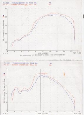 YZ / WR 250 F 2001-05